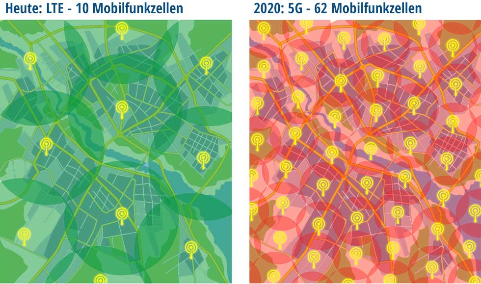 Stark erhöhte Antennendichte bei 5G verglichen mit LTE