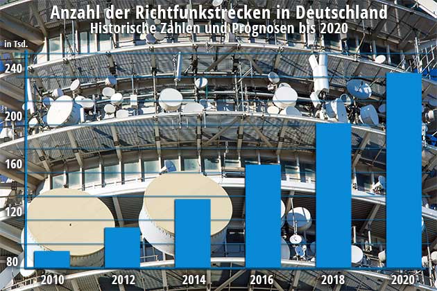 Infografik Anzahl der Richtfunkstrecken in Deutschland