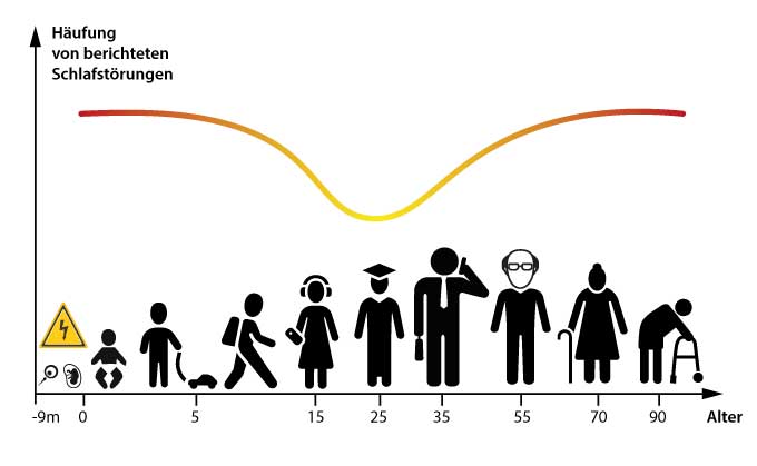 Schlafstörungen durch Elektrosmog in Abhängigkeit vom Lebensalter