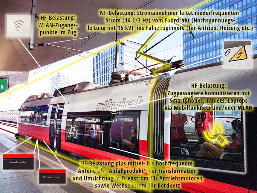 Illustration der Elektrosmog-Belastung in der Bahn am Beispiel eines Zuges im Regionalverkehr