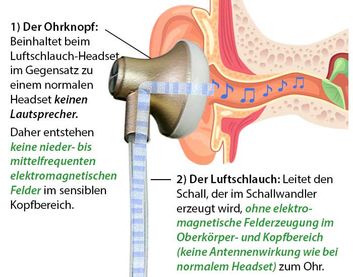 Die Funktionsweise eines Luftschlauch-Headsets: Ohrknopf und Luftschlauch