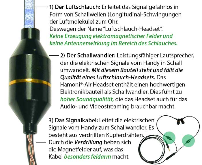 Die Funktionsweise eines Luftschlauch-Headsets: Signalkabel, Schallwandler, Luftschlauch