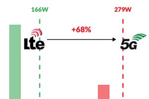 Steigerung der Strahlungsleistung 5G im Vergleich mit 4G Antennen