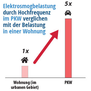 Vergleich Hochfrequenz-Belastung in Wohnung mit Belastung im PKW