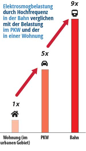 Vergleich Hochfrequenz-Belastung in Wohnung mit Belastung in der Bahn