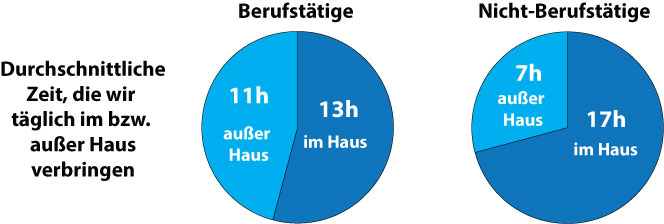 Illustration zum Wirkbereich des Hamoni® Harmonisierer Mobil
im Büro