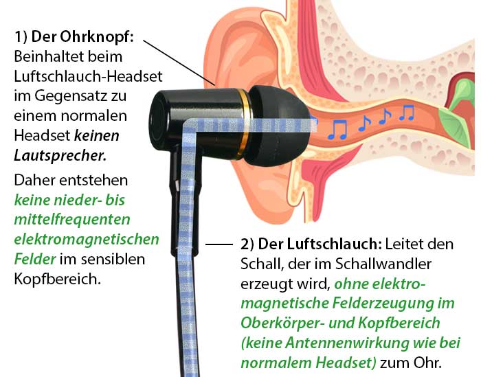 Die Funktionsweise eines Luftschlauch-Headsets: Ohrknopf und Luftschlauch