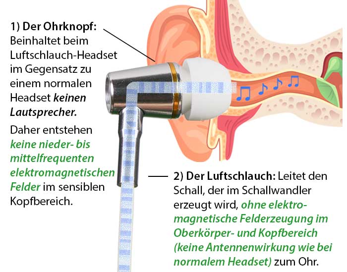 Die Funktionsweise eines Luftschlauch-Headsets: Ohrknopf und Luftschlauch