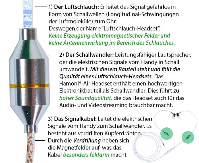 Die Funktionsweise eines Luftschlauch-Headsets: Signalkabel, Schallwandler, Luftschlauch