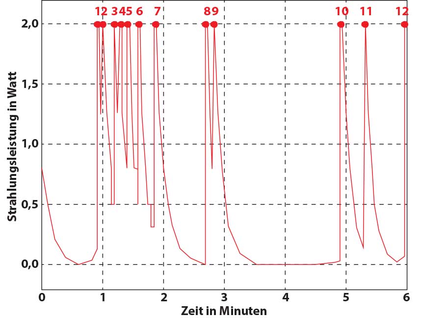 Strahlungsleistung eines Handys in Abhängigkeit von der Zeit während eines Intervalls von 6 Minuten auf einer Autobahnfahrt